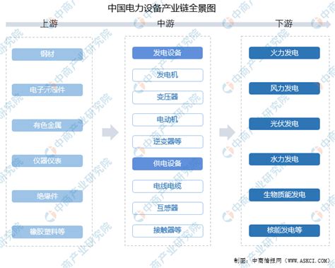 2022年中国电力设备产业链上中下游市场分析（附产业链全景图）-中商情报网