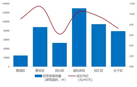 蓝石数据 | 2021Q4-上海甲级写字楼市场报告 - 知乎