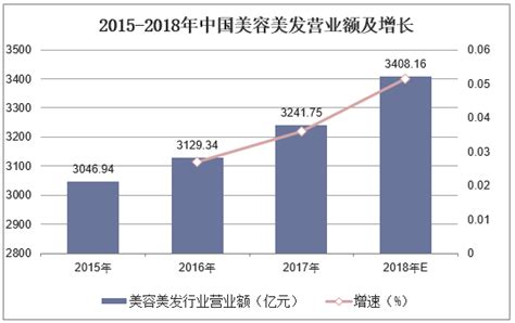 2019年中国美容美发行业市场规模及趋势分析[图]_智研咨询