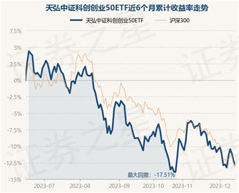 12月14日基金净值：天弘中证科创创业50ETF最新净值0.7508，跌0.6%_股票频道_证券之星