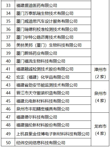 名单公布！福建新增54家省级新型研发机构_福建新闻_海峡网