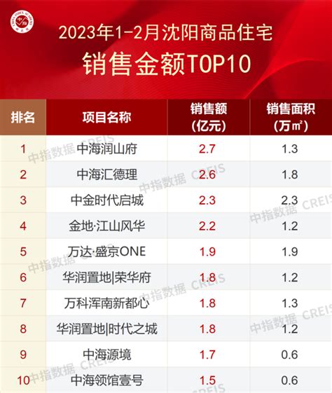 2023年1-2月沈阳房地产企业销售业绩TOP10_房产资讯-北京房天下