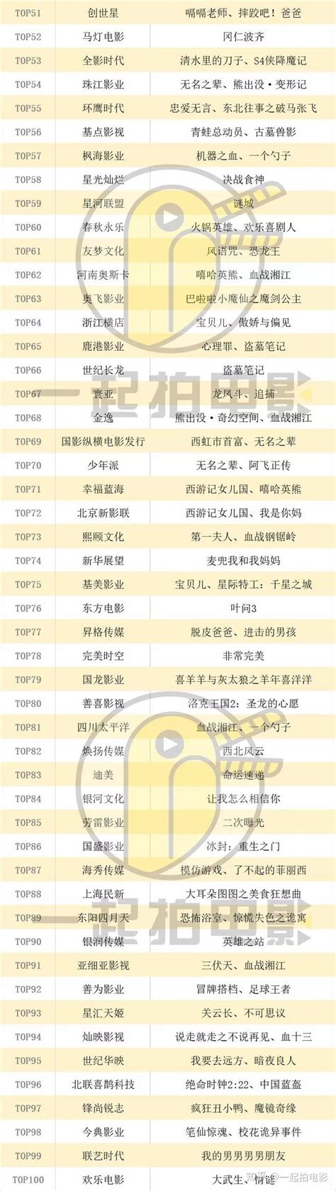2018中国电影发行公司TOP100权力榜出炉，影联、博纳、光线位列前三甲！ - 知乎