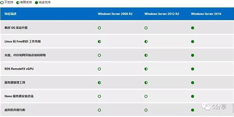 Windows Server 2008R2,2012,2016,2019各系统版本的区别是什么 - 开发技术 - 亿速云