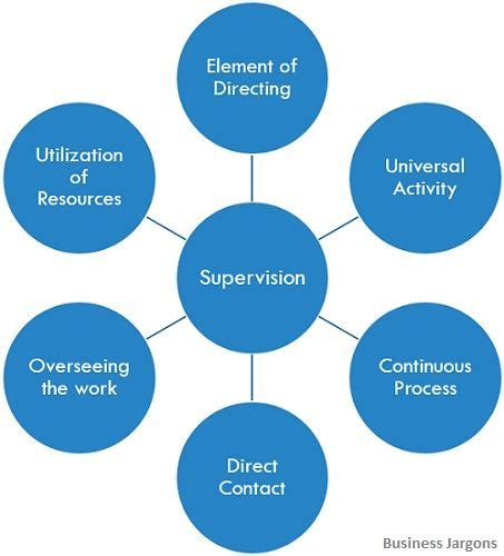 PPT - Effective Supervision Practices PowerPoint Presentation, free ...