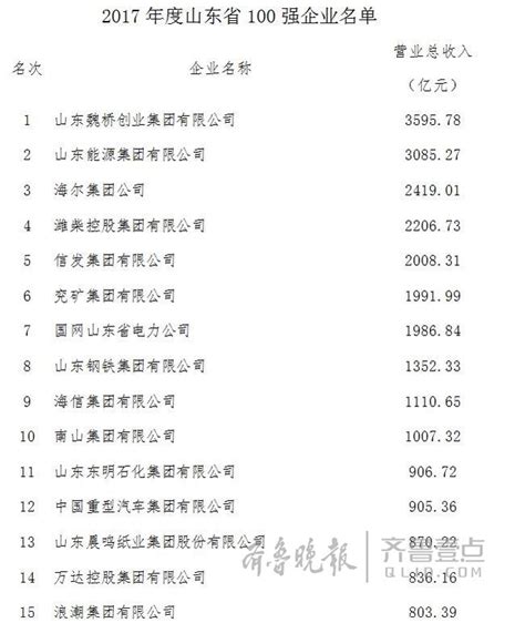 2019年山东省企业100强排行榜: 12家企业营收过千亿元 - 临沂信息网