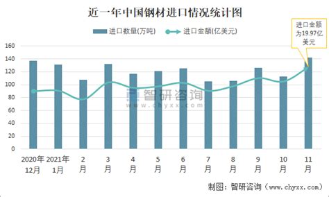 2022年中国钢材出口数量、出口金额及出口均价统计分析_华经情报网_华经产业研究院