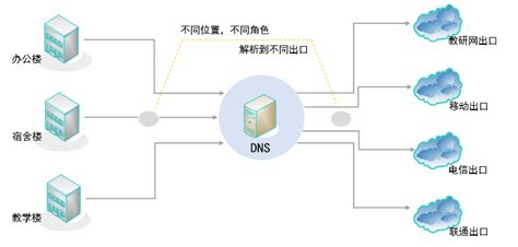 智能DNS域名管理系统_智能DNS域名管理系统_安徽点亮网络技术有限公司- 专注于IPV6实施解决方案