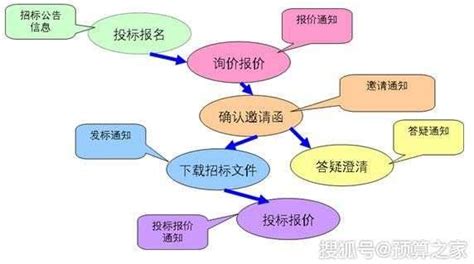 工程招投标中的评标基准价、评标价及投标价的概念和区别!_【快资讯】