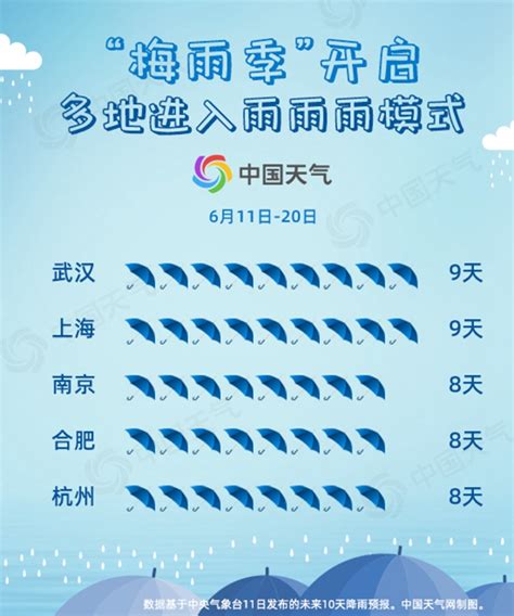 南方梅雨季开启 上海武汉等城市未来十天九雨-天气新闻-中国天气网