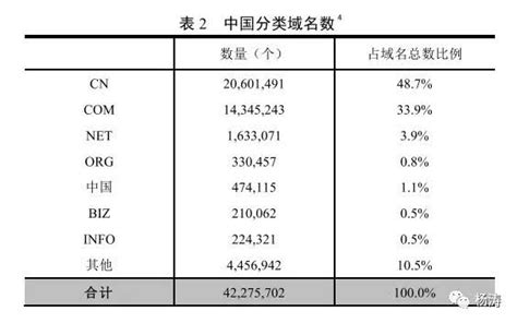 综上分析，在中国最受欢的域名的是cn、com、net三大域名后缀，如果有好的域名可以长期持有，其它新顶级域名炒作的太多了，长期不太看好。