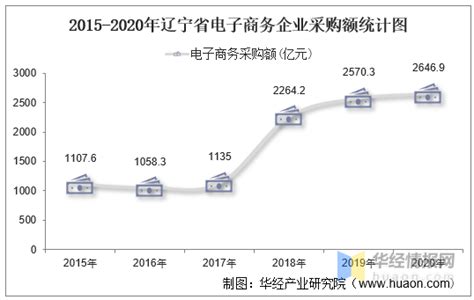 2021年辽宁省电子商务企业数量、销售额和采购额统计分析_华经情报网_华经产业研究院