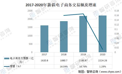 2020年新疆电子商务行业发展现状及发展建议分析[图]_智研咨询
