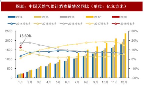 2018年1月中国天然气行业消费量及产量分析（图）_观研报告网