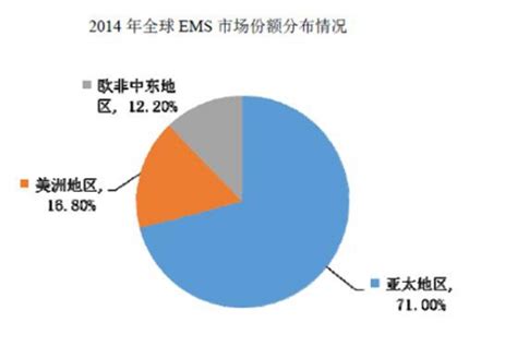 2017年中国EMS 行业发展概况及行业需求情况分析【图】_智研咨询