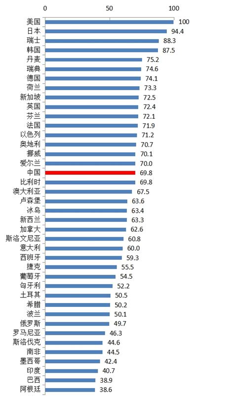 中国国家创新指数排名提升至第17位-讯媒