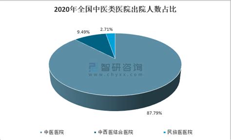 2019年中国中医医院数量为4221个，中医从业人数不断增加[图]_智研咨询
