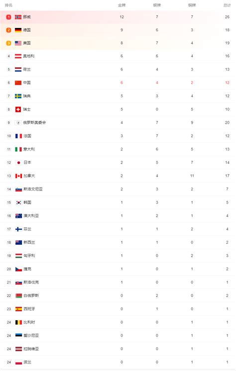 北京冬奥会奖牌榜2月16排名最新