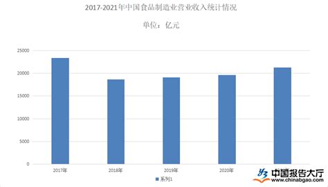2021年中国食品行业市场现状及发展前景预测分析