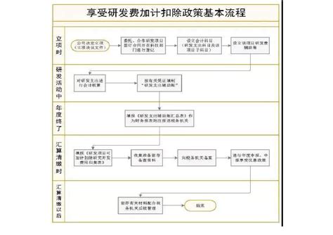 研发费用加计扣除案例举例说明