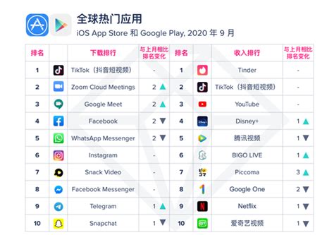 App Annie：王者荣耀登顶9月全球热门游戏收入排行榜_手机新浪网
