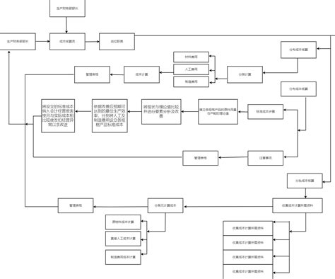 完整版成本核算流程图和成本核算方法 - 知乎
