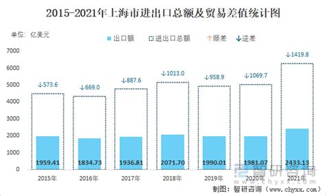 2022年1-8月上海市进出口总额为4.14千亿美元，累计同比增长4%_智研咨询