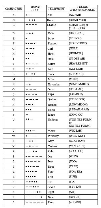 北约音标字母 摘自 维基百科 北约音标字母 （英语：NATO phonetic alphabet），正式称为 国际无线电通话拼写字母 ... - 雪球