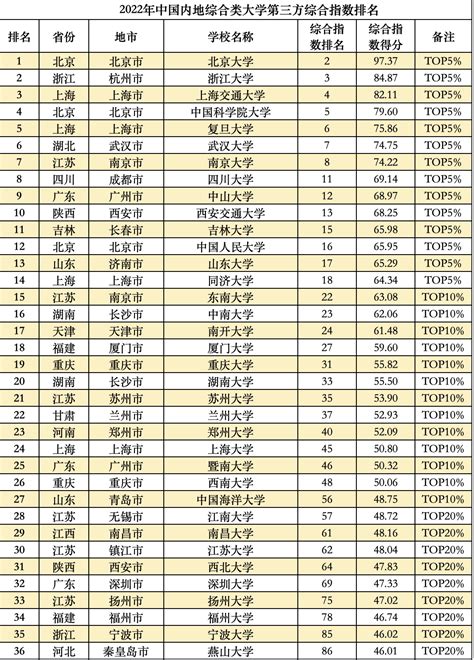 【中国十大大学名校最新排名】中国各类型高校实力如何？这些大学分别入选TOP20