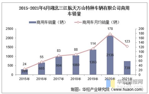 2021年6月湖北三江航天万山特种车辆有限公司商用车产量及销量统计分析_搜狐汽车_搜狐网