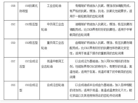 天津SEW减速机工业闭齿轮油的分类及用油选择 上海颖赛传动机械有限公司