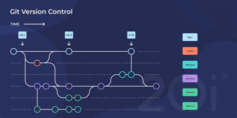 How do I use Git version control in My20i? | 20i