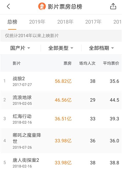 2019全年票房排行榜_2019最新电影票房排名如何(2)_中国排行网