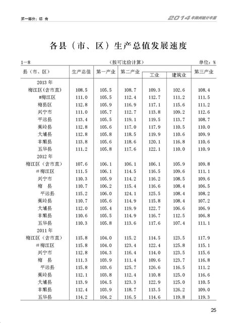 梅州市人民政府门户网站 统计年鉴 2014年统计年鉴