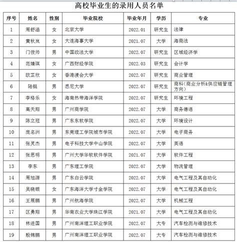 2022年湛江港（集团）股份有限公司招聘高校毕业生的录用人员名单公示_湛江市人民政府门户网站