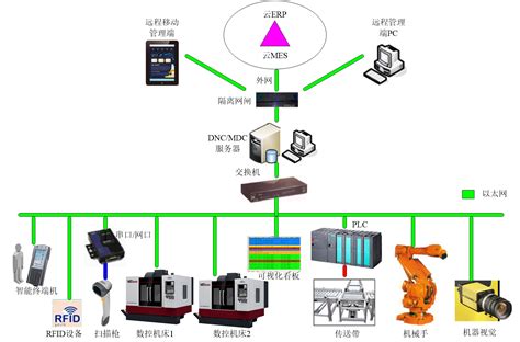 数字工厂系统SVMAN-DF-