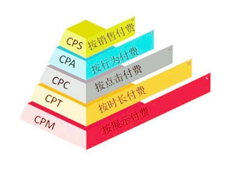 CPA、CPT、CPC、CPM、CPS等广告投放方式【详细介绍】-逆赢网络