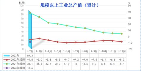 2019年1-10月规模以上工业总产值累计增速（%）_数据图表_怀柔区人民政府网站