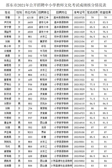 邵东市2021年公开招聘中小学教师文化考试成绩核查情况公布_ 通知公告_ 市教育局
