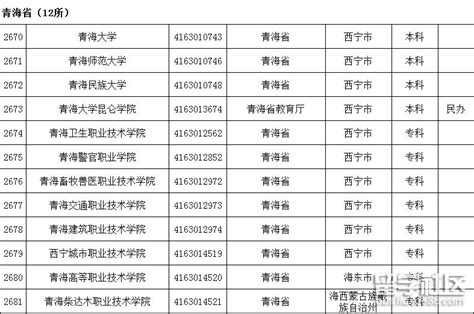 2021年度青海高校名单(12所)