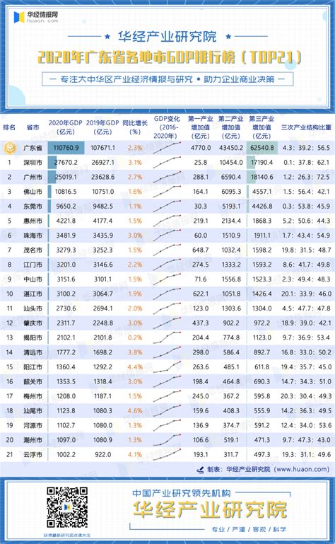 2022年前三季度广东各市GDP排行榜 深圳排名第一 广州排名第二 - 知乎