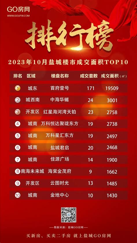 2018年江苏省盐城市各县（市、区）产业总量、比例排行榜：开发区GDP九成来自第二产业__凤凰网