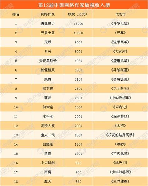 2019当代作家排行榜_2019网络作家排行榜 最受欢迎网络小说作家排名(2)_中国排行网