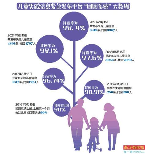 今年广东已找回被拐失踪儿童228名 全省321处DNA采样点公布-南方都市报·奥一网