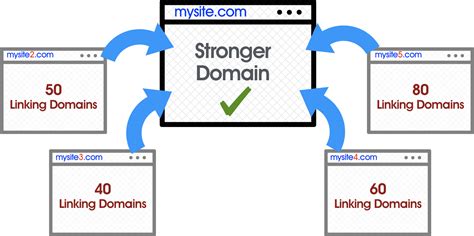 Does domain age affect SEO?