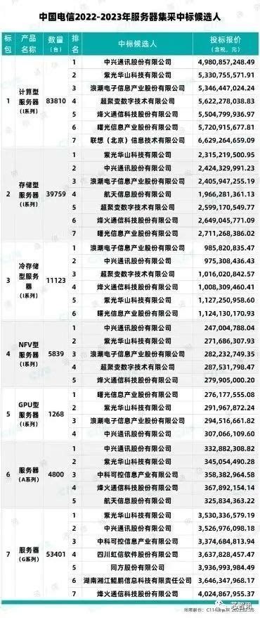 中国电信20万台服务器集采开标： 华为 鲲鹏等国产芯片占比26.7%