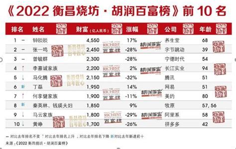 十大中国首富：1个坐过牢，2个是女性，他是唯一4次登顶的富豪