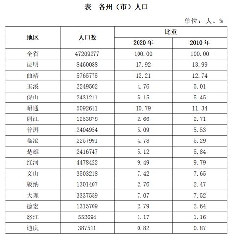 31省份常住人口排行榜出炉：广东连续13年拿第一_凤凰网