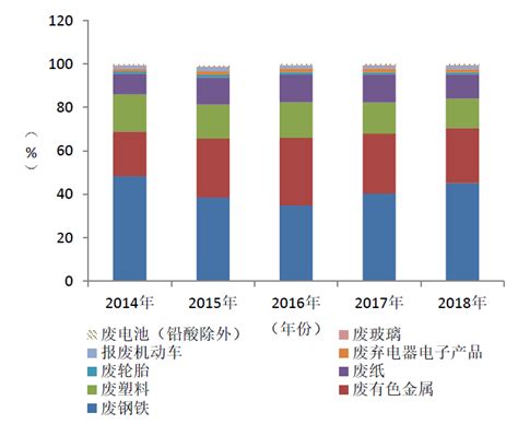 2018年中国再生资源回收总量、回收价值及进出口情况统计分析[图]_智研咨询