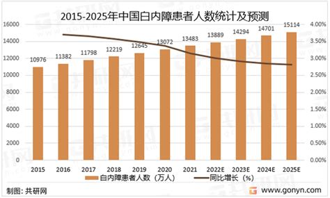 2022年中国白内障患者人数及白内障手术治疗市场规模分析[图] - 知乎